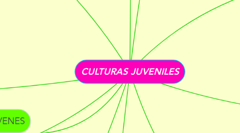 Mind Map: CULTURAS JUVENILES