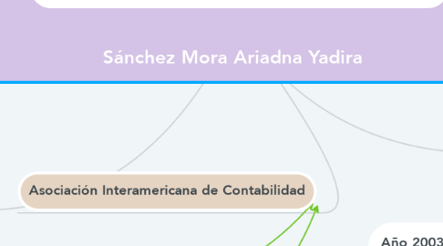 Mind Map: Asociaciones Internacionales de la Profesión Contable.   Sánchez Mora Ariadna Yadira