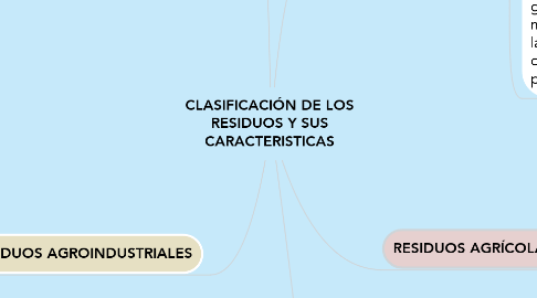 Mind Map: CLASIFICACIÓN DE LOS RESIDUOS Y SUS CARACTERISTICAS