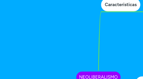 Mind Map: NEOLIBERALISMO