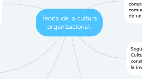 Mind Map: Teoría de la cultura organizacional.