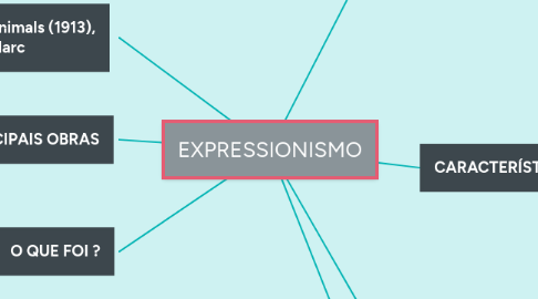 Mind Map: EXPRESSIONISMO