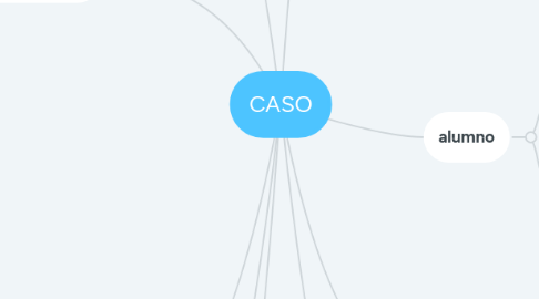 Mind Map: CASO