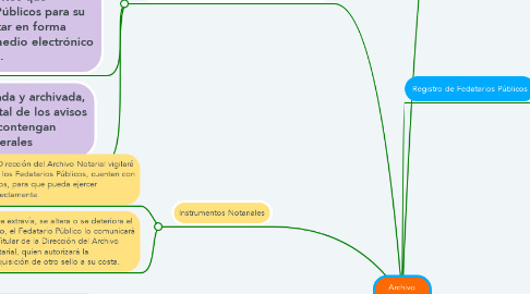 Mind Map: Archivo Notarial Ley INSEJUPY