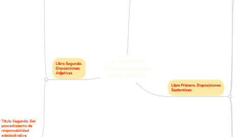 Mind Map: Ley General de Responsabilidades Administrativas