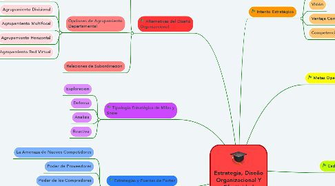 Mind Map: Estrategia, Diseño Organizacional Y Efectividad