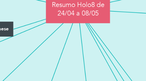 Mind Map: Resumo Holo8 de 24/04 a 08/05