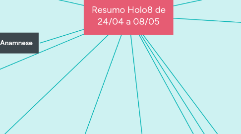 Mind Map: Resumo Holo8 de 24/04 a 08/05