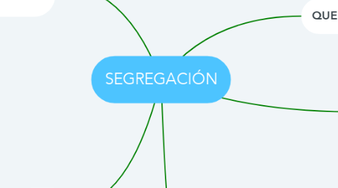 Mind Map: SEGREGACIÓN