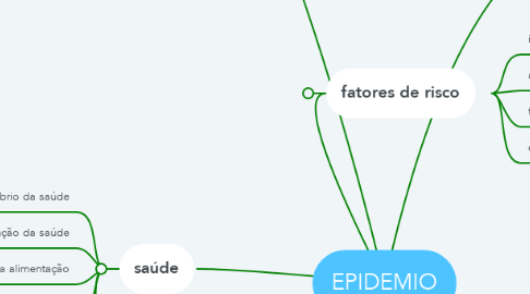 Mind Map: EPIDEMIO