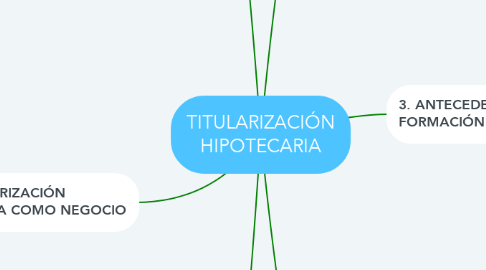 Mind Map: TITULARIZACIÓN HIPOTECARIA