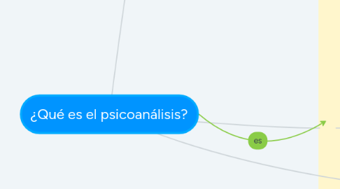 Mind Map: ¿Qué es el psicoanálisis?