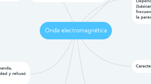 Mind Map: Onda electromagnética