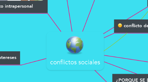 Mind Map: conflictos sociales