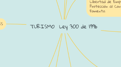 Mind Map: TURISMO Ley 300 de 1996