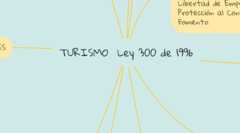 Mind Map: TURISMO  Ley 300 de 1996