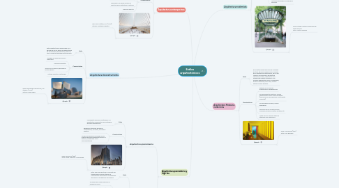 Mind Map: Estilos arquitectónicos