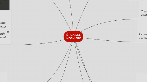 Mind Map: ÉTICA DEL INGENIERO