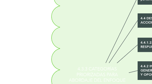 Mind Map: 4.3.3 CATEGORÍAS PRIORIZADAS PARA ABORDAJE DEL ENFOQUE DIFERENCIAL DE DERECHO