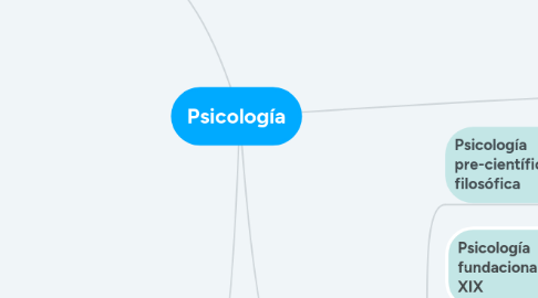 Mind Map: Psicología