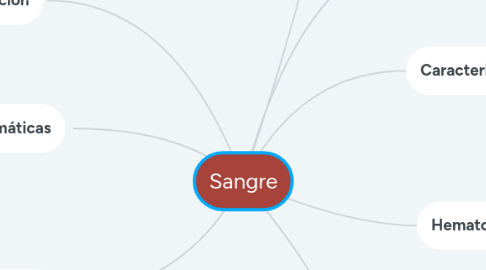 Mind Map: Sangre