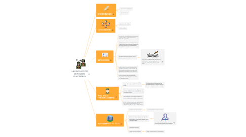 Mind Map: LA REVOLUCIÓN DE 1944 EN GUATEMALA