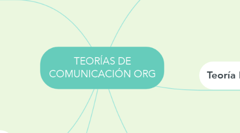 Mind Map: TEORÍAS DE COMUNICACIÓN ORG