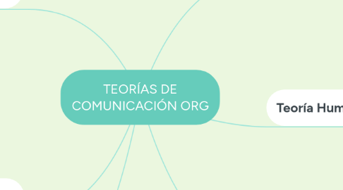 Mind Map: TEORÍAS DE COMUNICACIÓN ORG