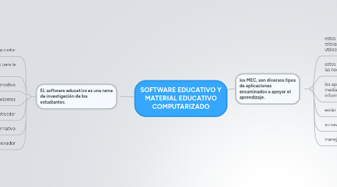 Mind Map: SOFTWARE EDUCATIVO Y MATERIAL EDUCATIVO COMPUTARIZADO