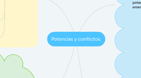 Mind Map: Potencias y conflictos.