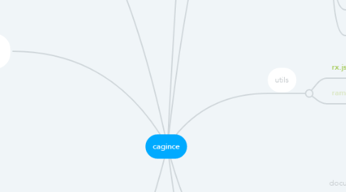 Mind Map: cagince