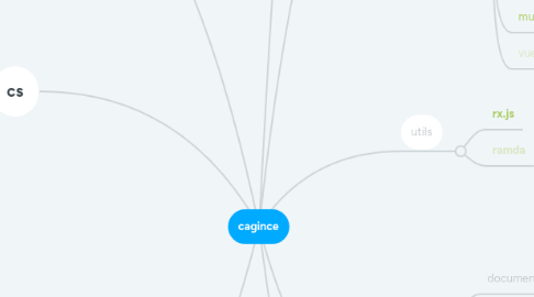 Mind Map: cagince