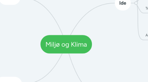 Mind Map: Miljø og Klima