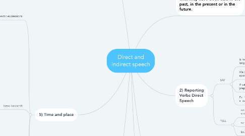 Mind Map: Direct and indirect speech