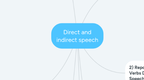 Mind Map: Direct and indirect speech