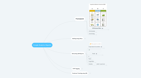 Mind Map: Google Analytics Reports