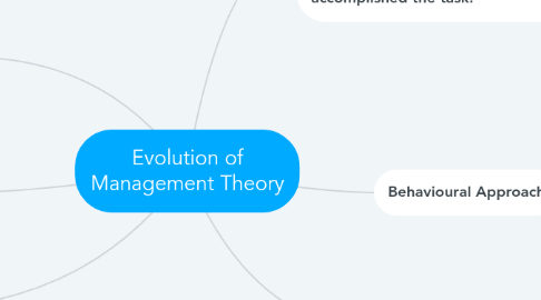 Mind Map: Evolution of Management Theory