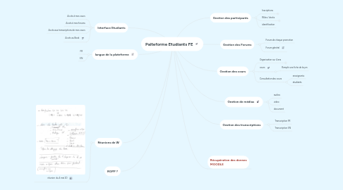 Mind Map: Palteforme Etudiants FE