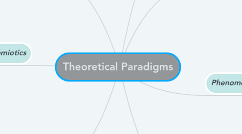 Mind Map: Theoretical Paradigms