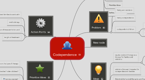 Mind Map: Codependence