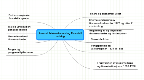 Mind Map: Anvendt Makroøkonomi og Finansiell endring