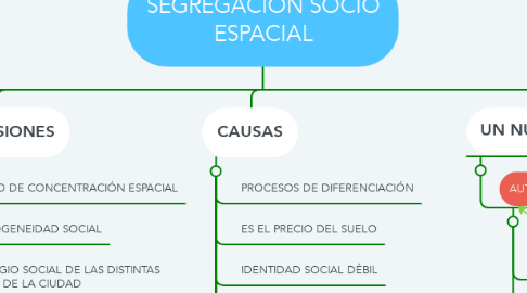 Mind Map: SEGREGACIÓN SOCIO ESPACIAL