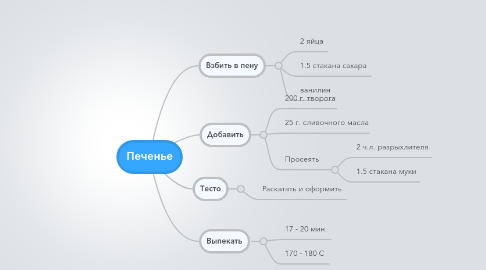 Mind Map: Печенье