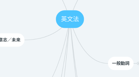 Mind Map: 英文法