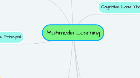 Mind Map: Multimedia Learning