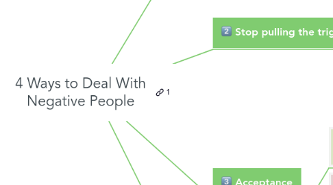 Mind Map: 4 Ways to Deal With Negative People