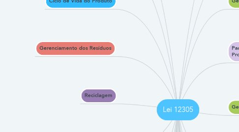 Mind Map: Lei 12305