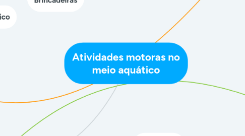 Mind Map: Atividades motoras no meio aquático