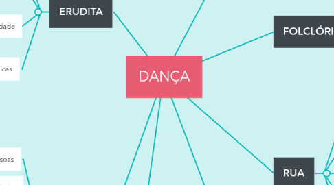 Mind Map: DANÇA