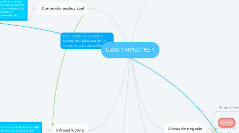Mind Map: UAMI TRIMESTRE 1